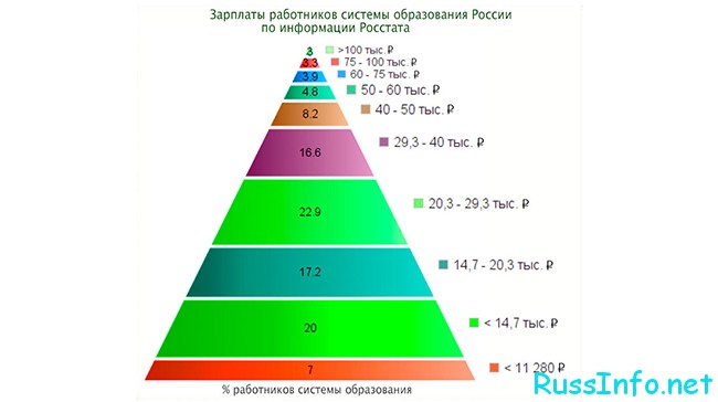 Заработки сотрудников сферы образования