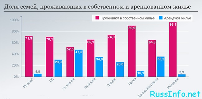 Сравнение собственного и арендованного жилья