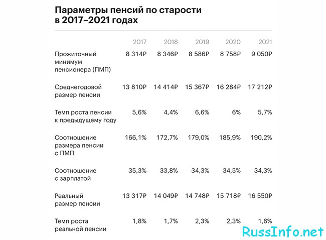 Повышение пенсий в 2021 году в России