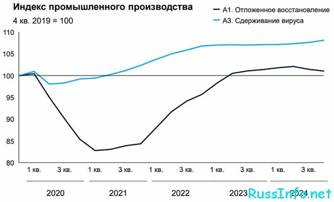 Индекс производства в РФ