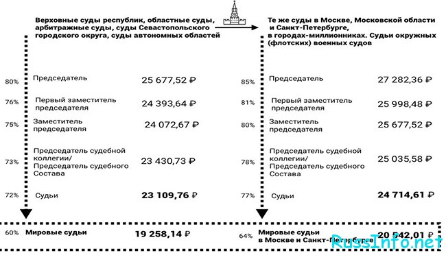 Оклады аппарата суда в России в 2021 году