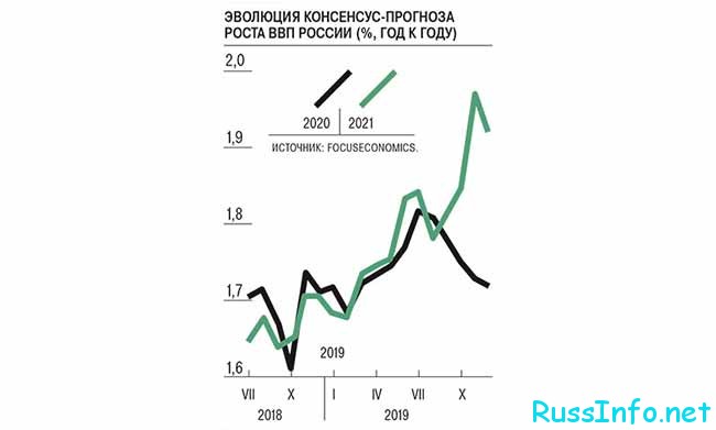 Прогноз ВВП в 2021 году в России