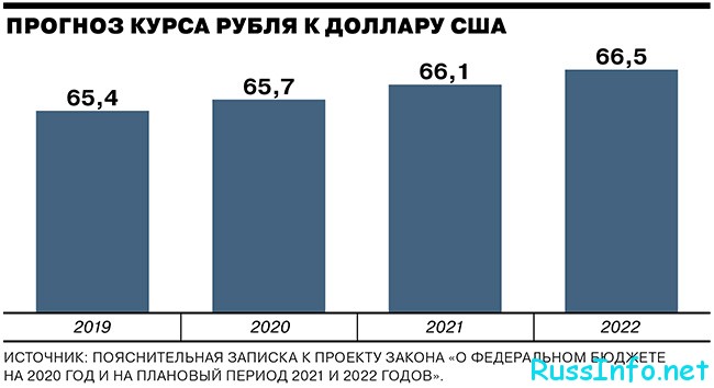 Прогноз курса доллара в 2021 году