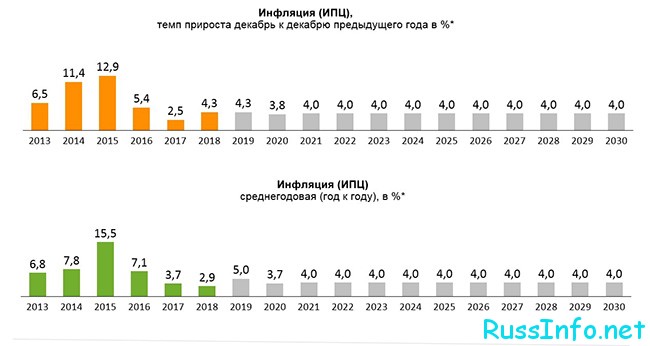 Сравнение инфляции по годам в РФ