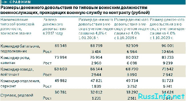 Уровень денежного довольствия для силовых структур