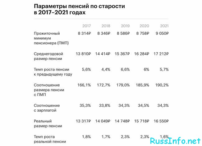 Пенсия по старости в 2021 году