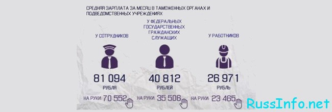 Зарплата по должностям в 2021 году