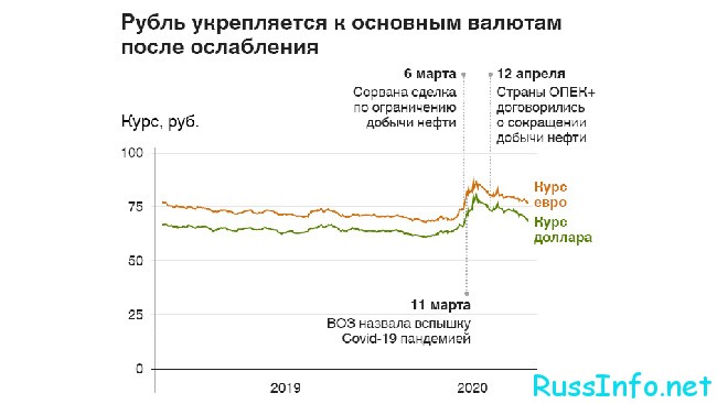 Изменение курса в евро в России в 2021 году