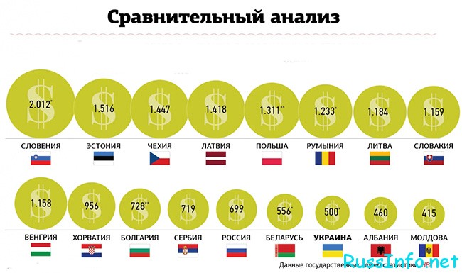 Сравнение зарплат по всему миру