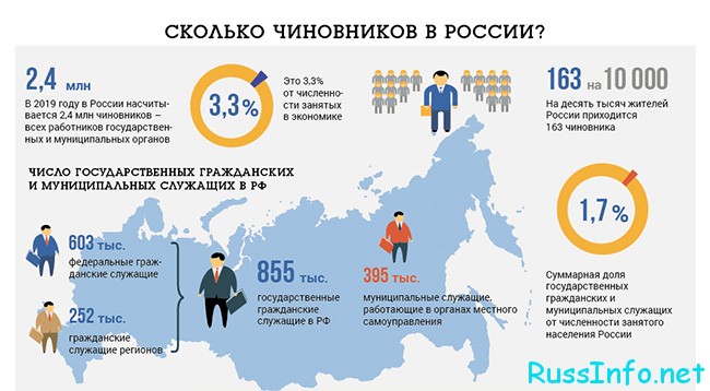 Сколько всего чиновников в России