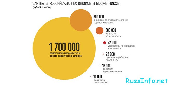 Оклады нефтяников и газовиков в России в 2021 году