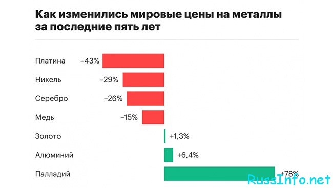 Рост стоимости палладия в России