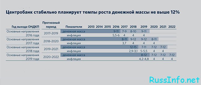 Рост денежной массы в России по годам