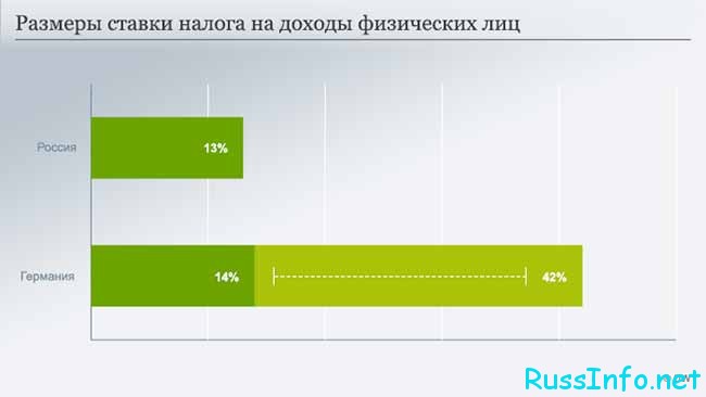 Сравнение налогов в РФ и Германии