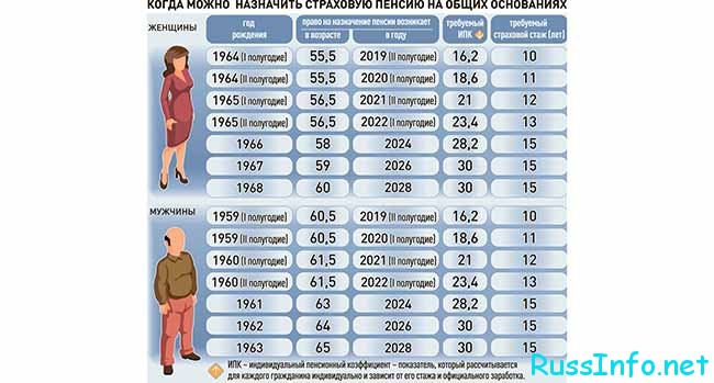 Пенсионный возраст в РФ