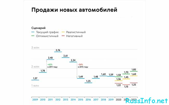 Продажа новых автомобилей в РФ в 2021 году