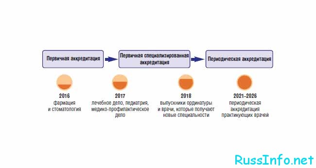 Процедура аккредитации врачей в России