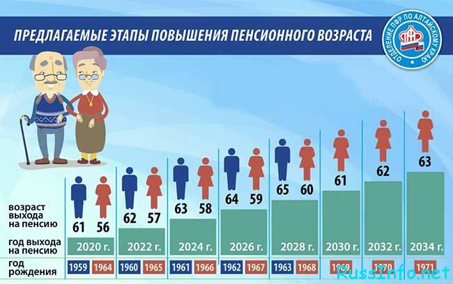 Пенсионная реформа в России 