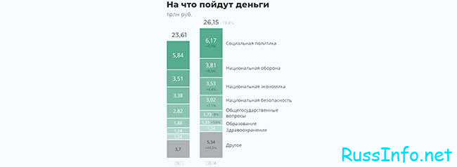 Бюджет России: затраты